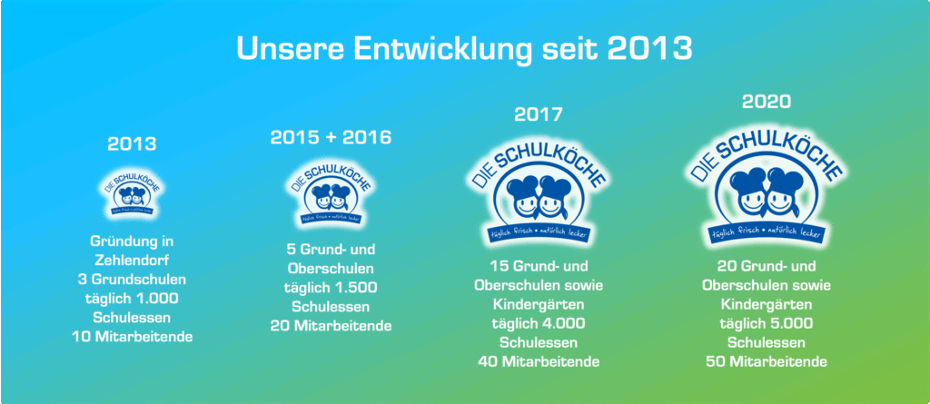 DSK Die Schulköche GmbH Entwicklung seit 2013